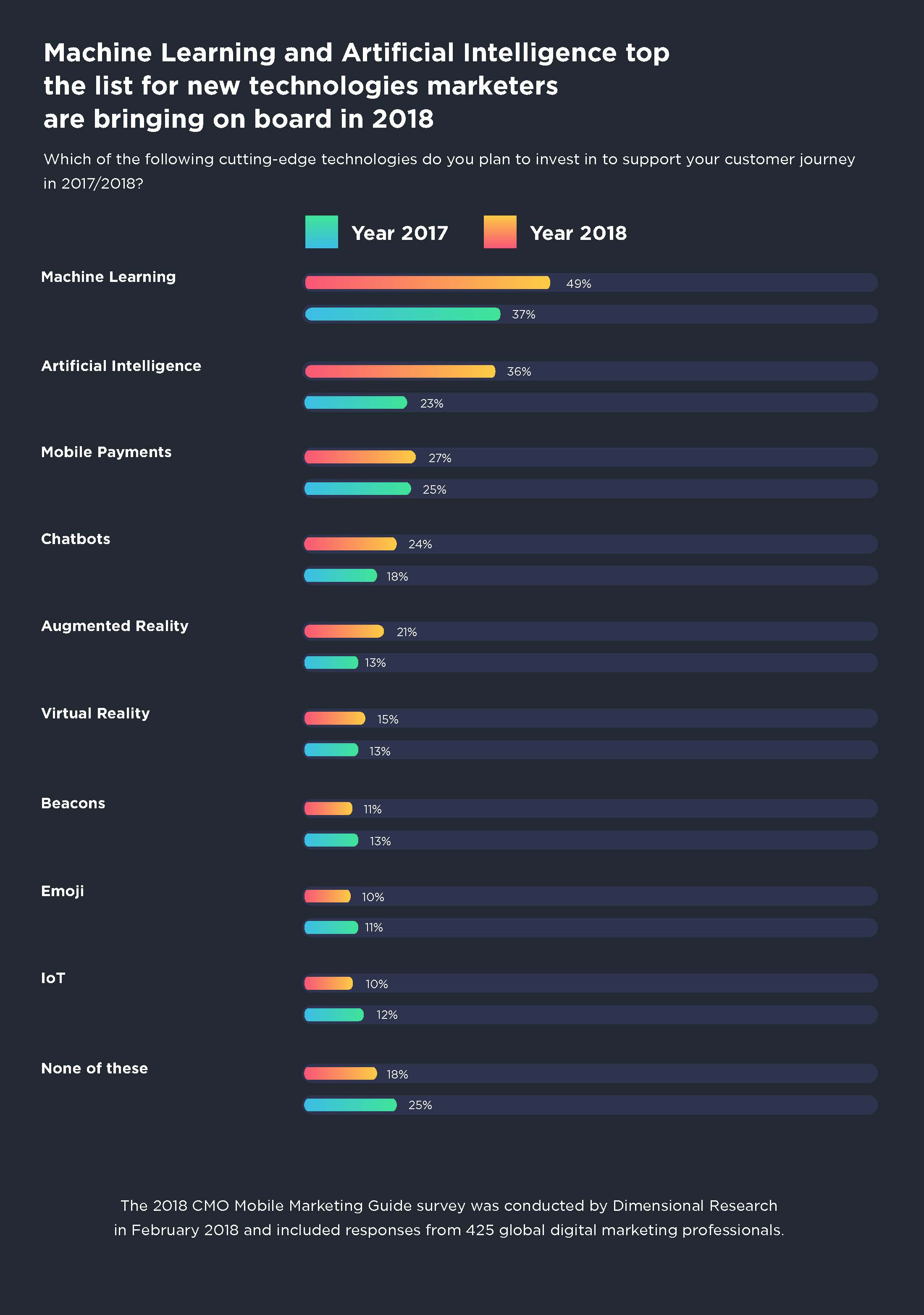 YouAppi's Second Annual CMO Mobile Marketing Guide Survey Reveals Significant Increase in Video Investment for 2018