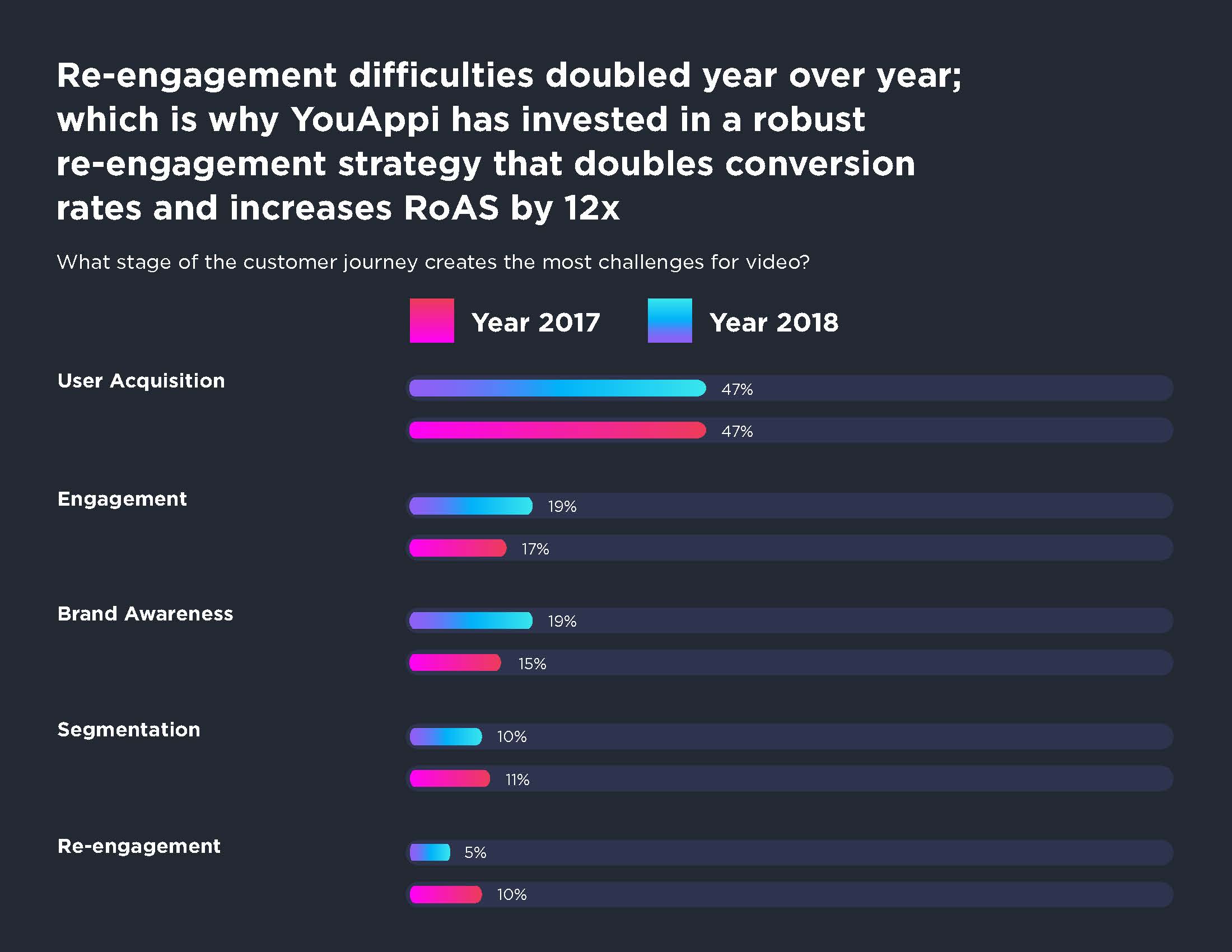 YouAppi's Second Annual CMO Mobile Marketing Guide Survey Reveals Significant Increase in Video Investment for 2018