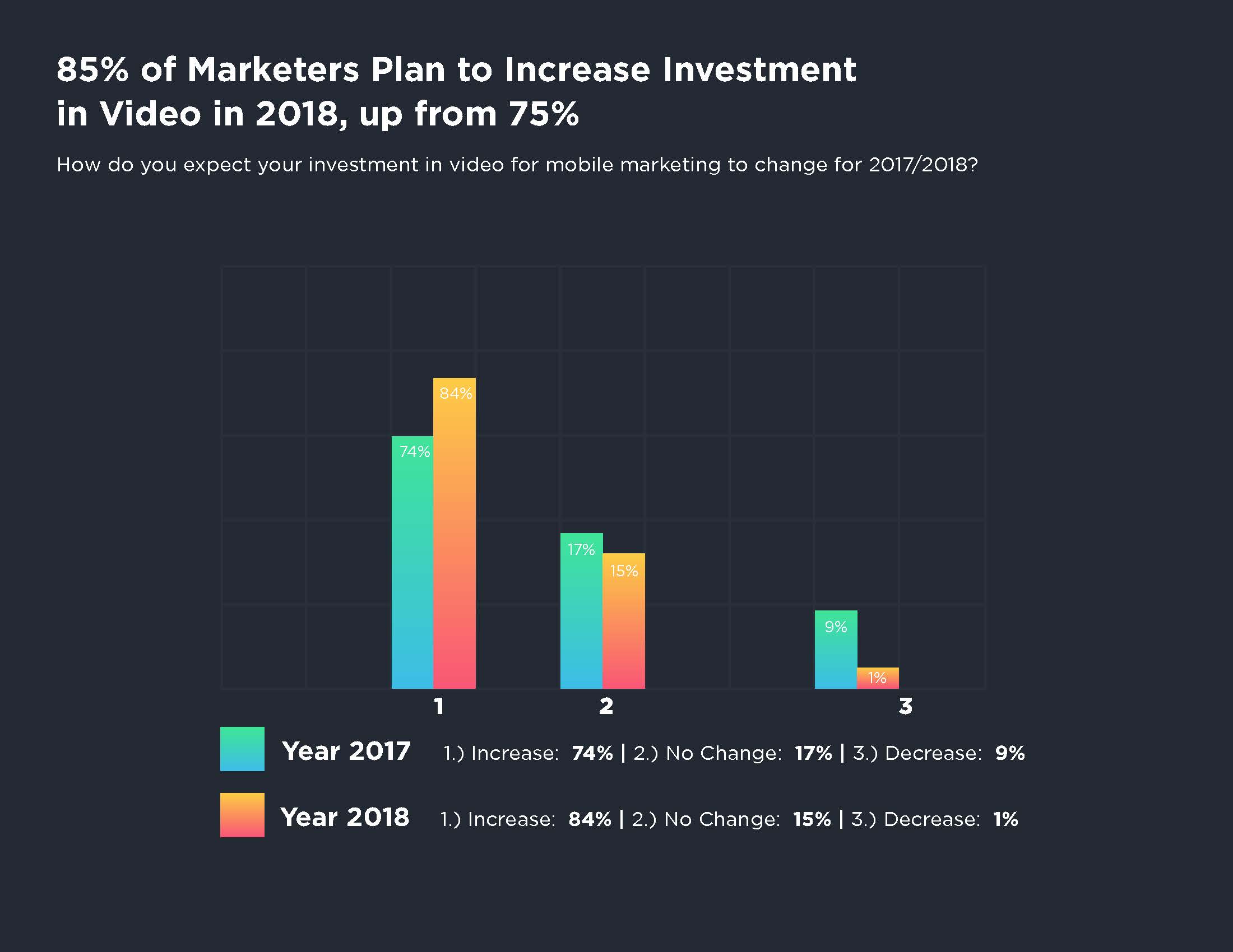 YouAppi's Second Annual CMO Mobile Marketing Guide Survey Reveals Significant Increase in Video Investment for 2018