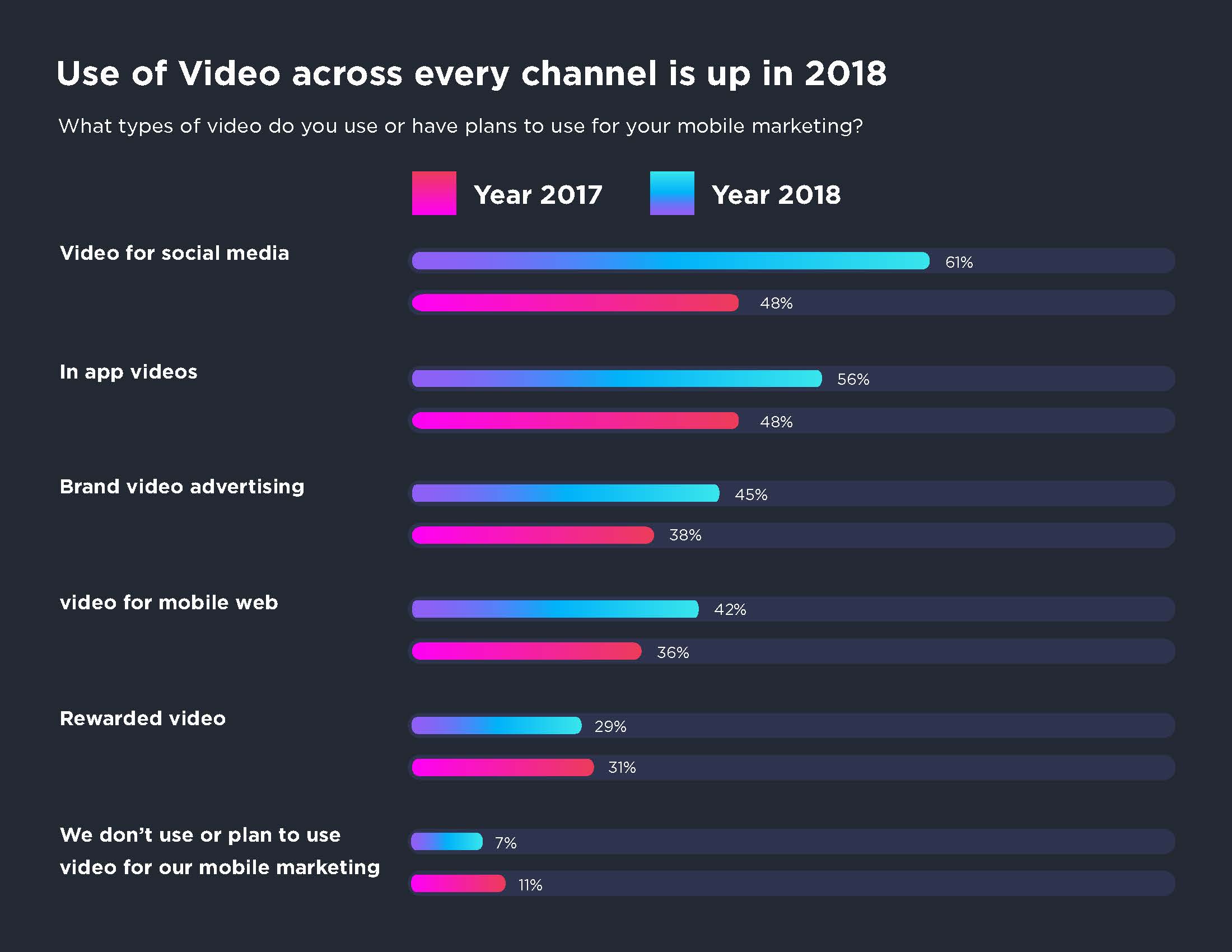 YouAppi's Second Annual CMO Mobile Marketing Guide Survey Reveals Significant Increase in Video Investment for 2018