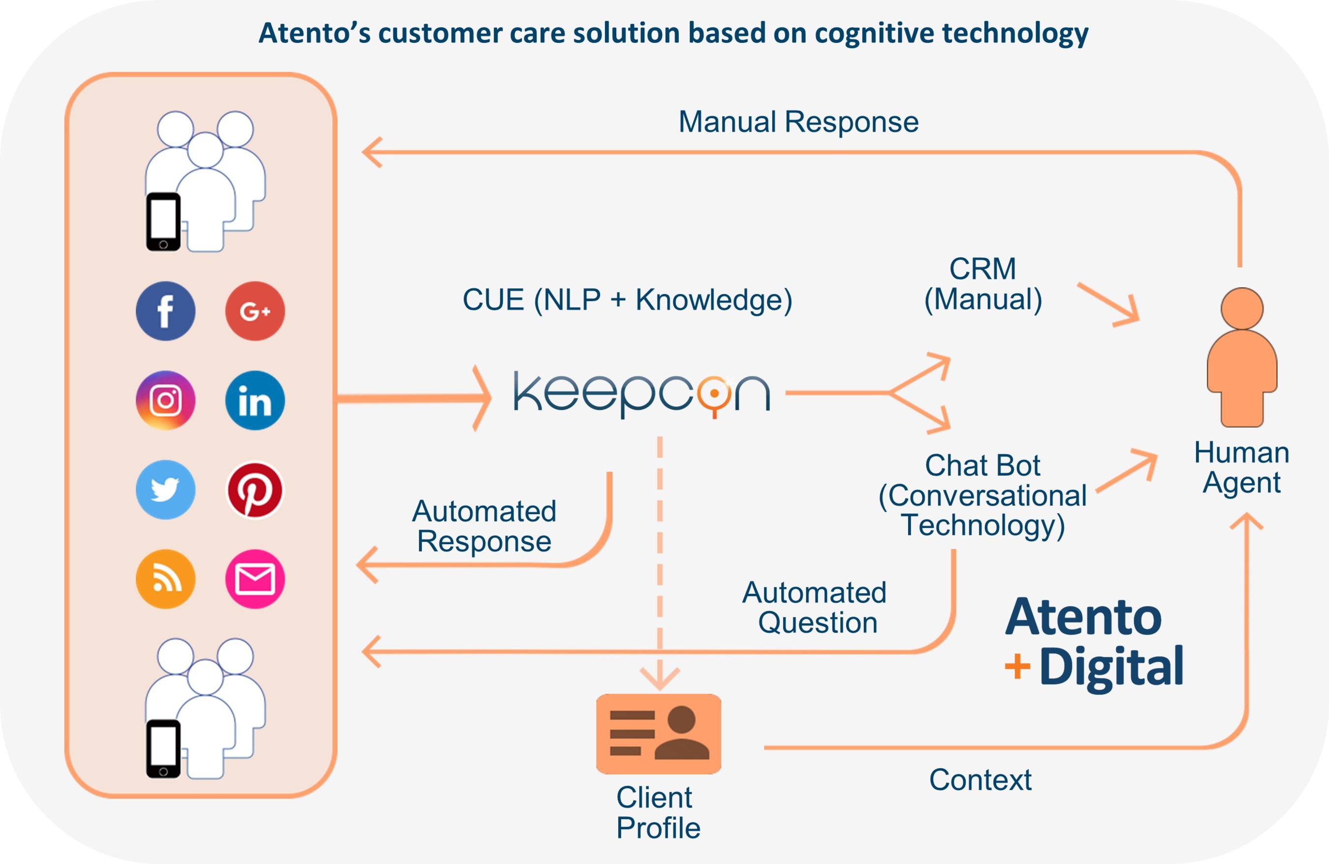 Atento's Solutions Based on Cognitive Technology Create a More Satisfactory and Efficient Customer Experience