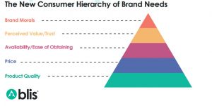 Consumer Hierarchy of Needs, by Blis