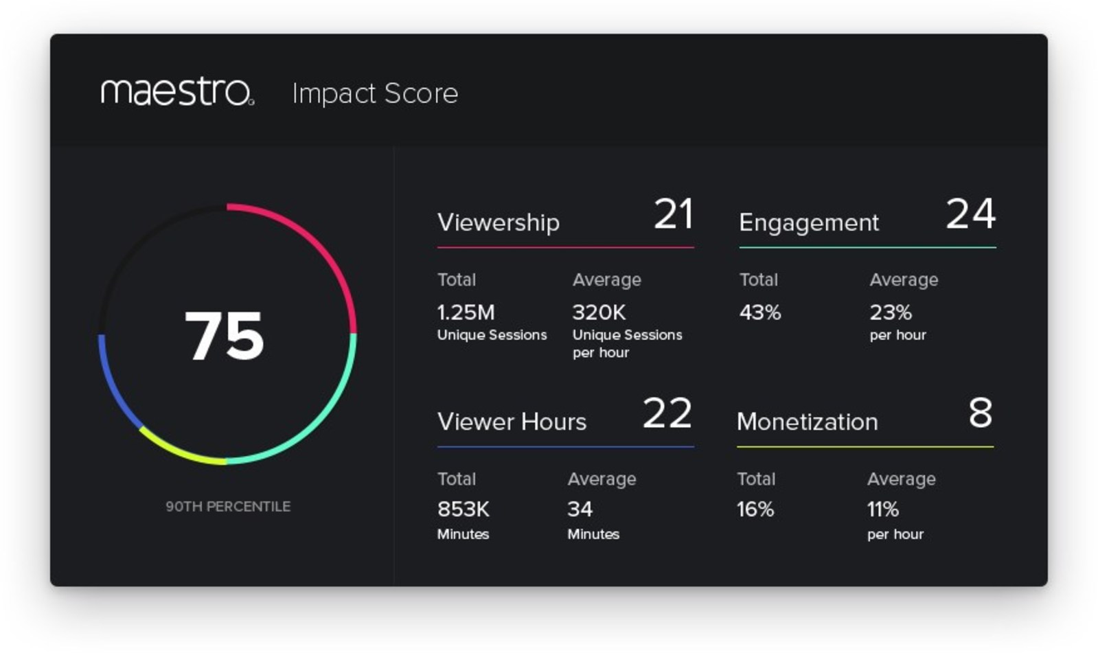 Maestro Unveils Impact Scores: A New Metric for Interactive Live Streams