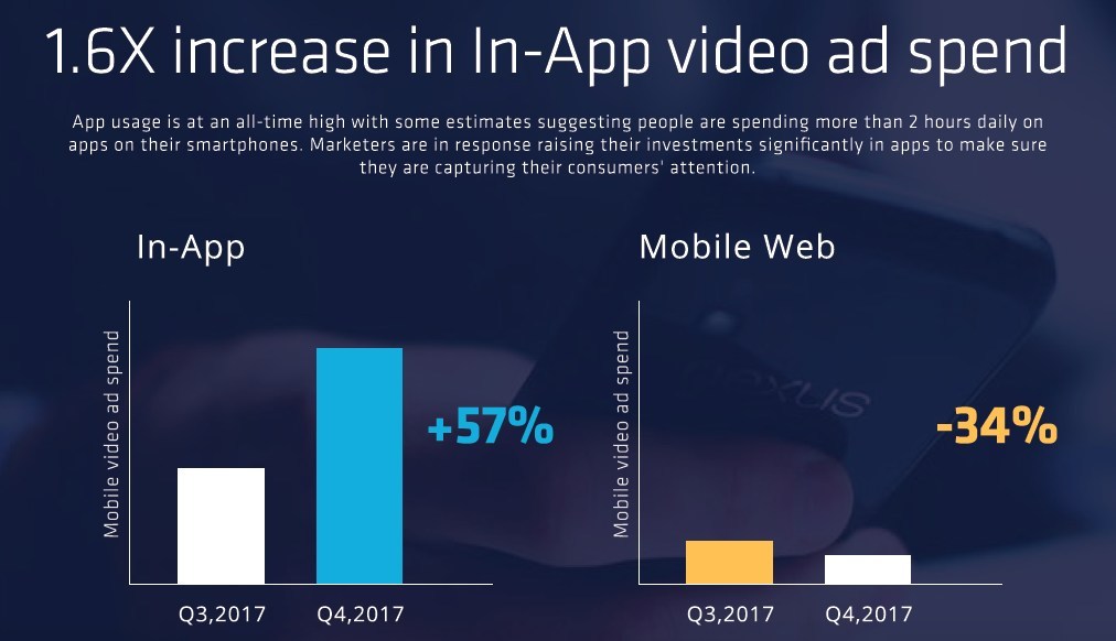 Global Programmatic Mobile Video Advertising Growing by 30% Quarterly: Chocolate Platform Report