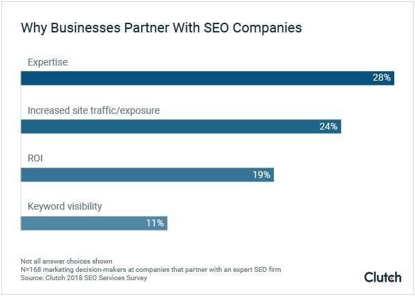 Marketing Decision-Makers Value Expertise & Service Offerings When Hiring an SEO Company: Survey by Clutch