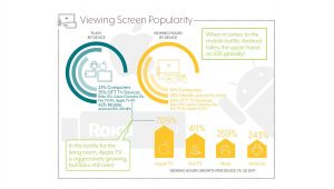 Apple TV and Android see increase in streaming video viewership in Q1