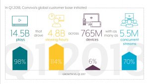 Conviva Measures Explosive Growth in Streaming Video on the Internet