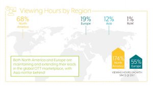 Conviva Measures Explosive Growth in Streaming Video on the Internet