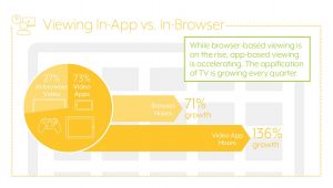 Conviva Measures Explosive Growth in Streaming Video on the Internet