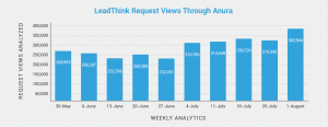 Leadthink_Request_Views_Through_Anura