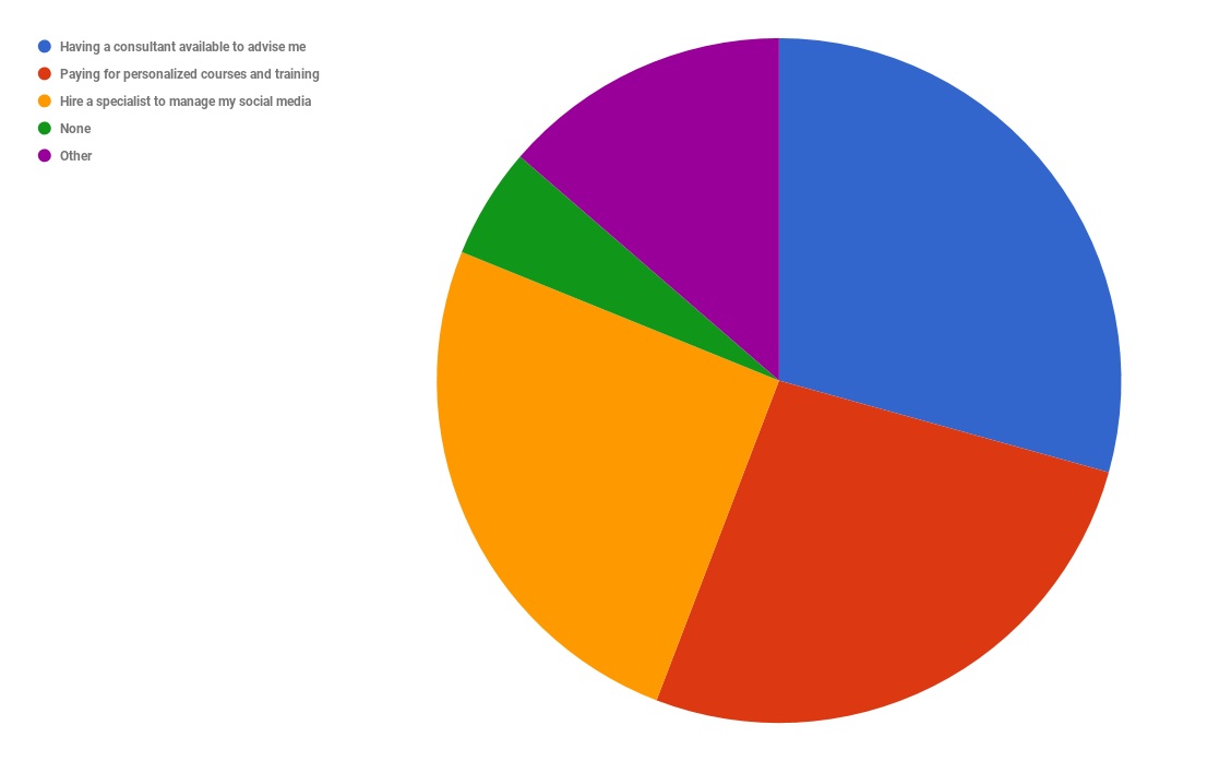 81 Percent Of Small Business Owners Are Uncertain When It Comes To Their Social Media Marketing Efforts