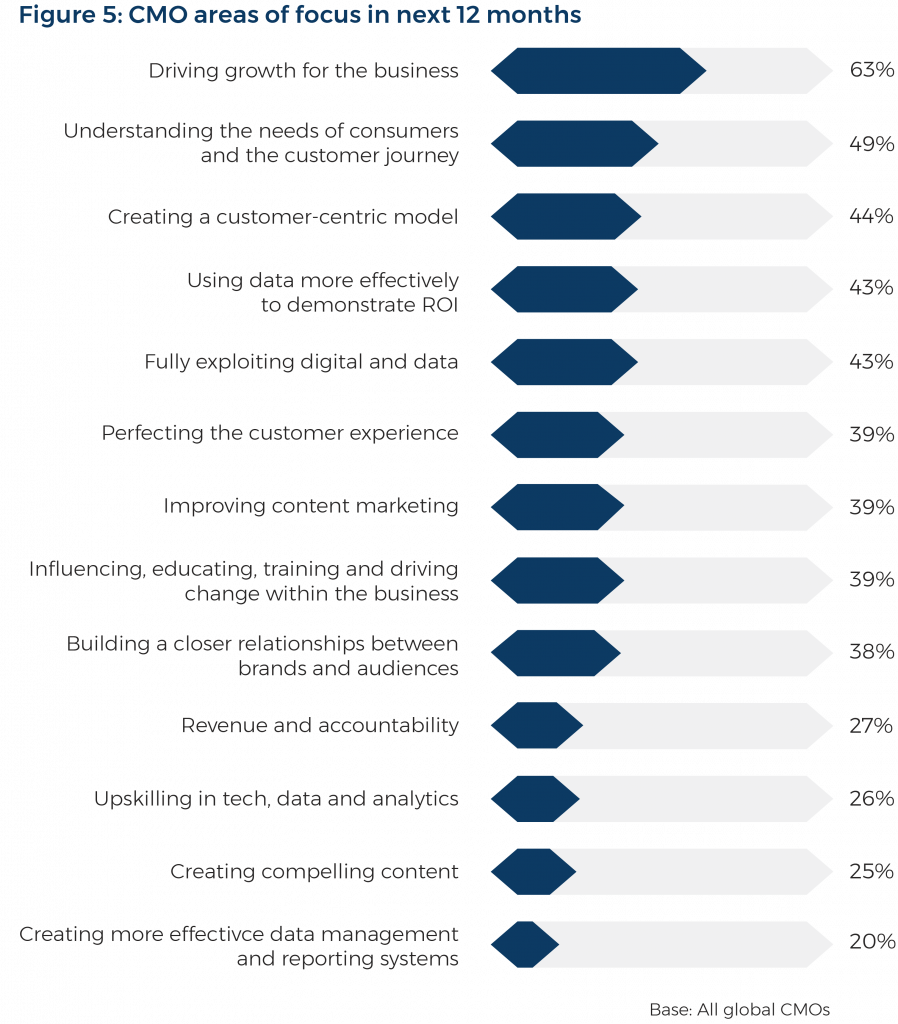 Global CMOs Appreciating the Rise in Status but Feeling the Pressure, Says a Study by NewBase