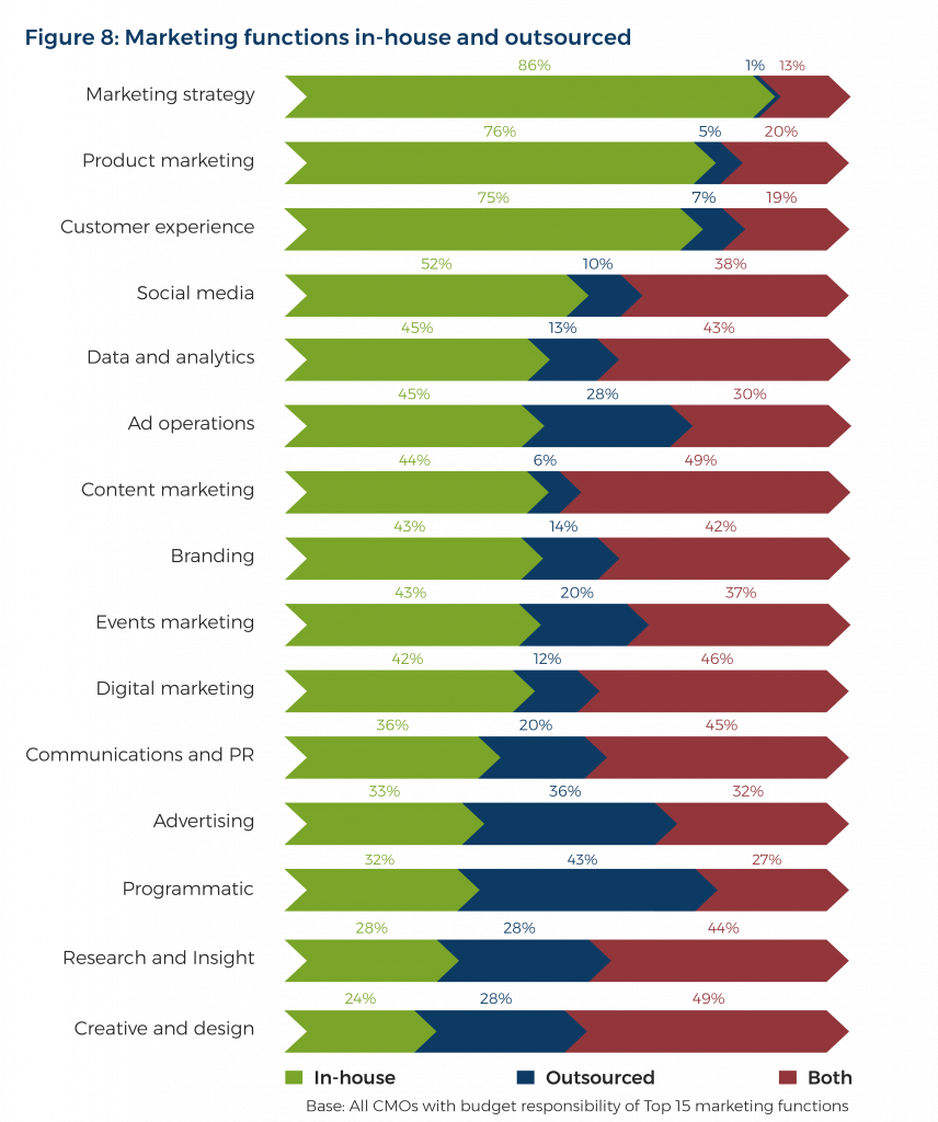 Global CMOs Appreciating the Rise in Status but Feeling the Pressure, Says a Study by NewBase