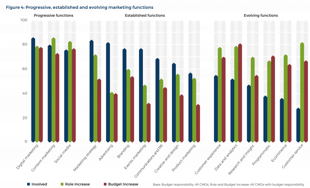 Global CMOs Appreciating the Rise in Status but Feeling the Pressure, Says a Study by NewBase