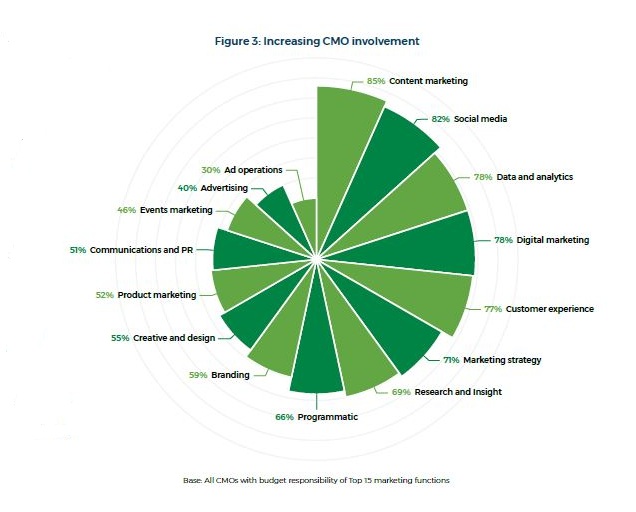 Global CMOs Appreciating the Rise in Status but Feeling the Pressure, Says a Study by NewBase