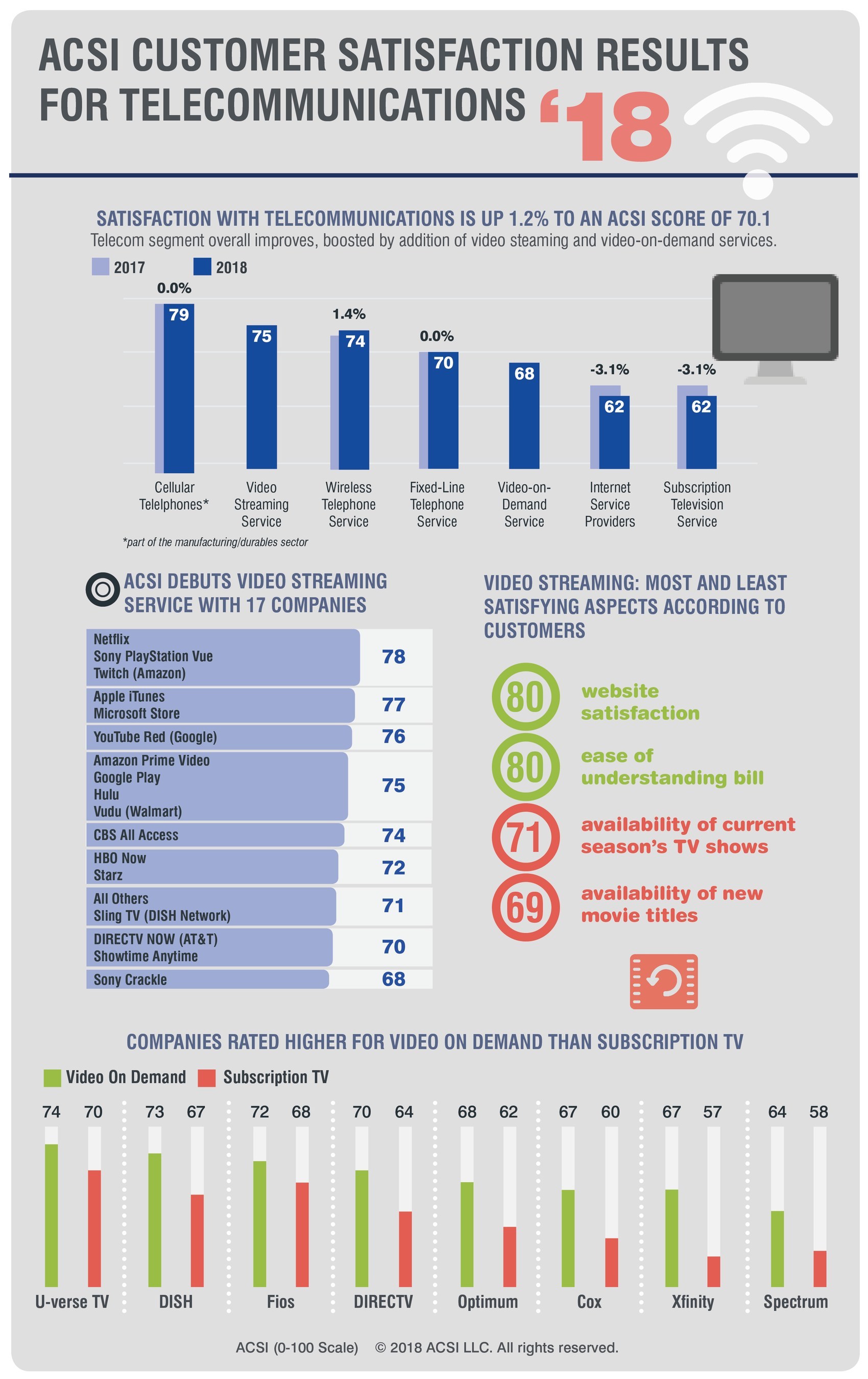 Video Streaming Dominates Subscription TV in Customer Satisfaction, ACSI Data Show