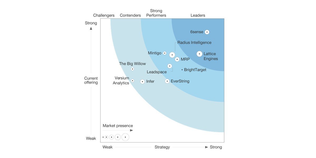 Two Worlds Converge: Predictive and AI Capabilities of 6sense + ZenIQ's ABM and Sales Orchestration Smartplays