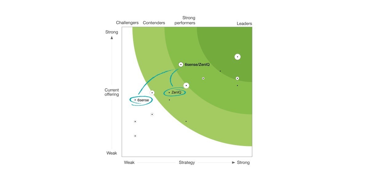 Two Worlds Converge: Predictive and AI Capabilities of 6sense + ZenIQ's ABM and Sales Orchestration Smartplays