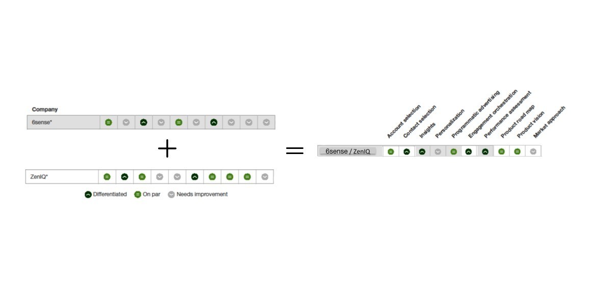 Two Worlds Converge: Predictive and AI Capabilities of 6sense + ZenIQ's ABM and Sales Orchestration Smartplays