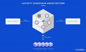 lucidity yellow paper blockchain sidechain