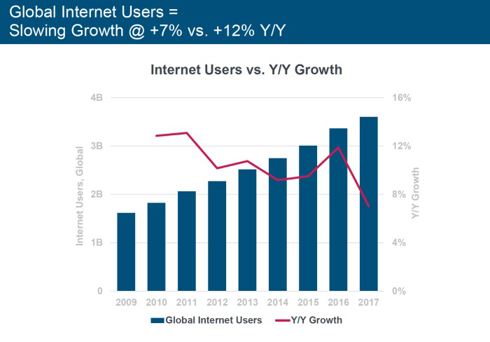 Top 10 Takeaways From The Mary Meeker 2018 Internet Trends Report