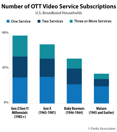 Parks Associates: More Than 85% of Millennials Subscribe to at Least One OTT Video Service