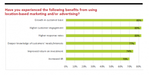 2018 Location-Based Marketing Report