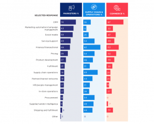 Ranking the Most Important Internal Data Sources by Function