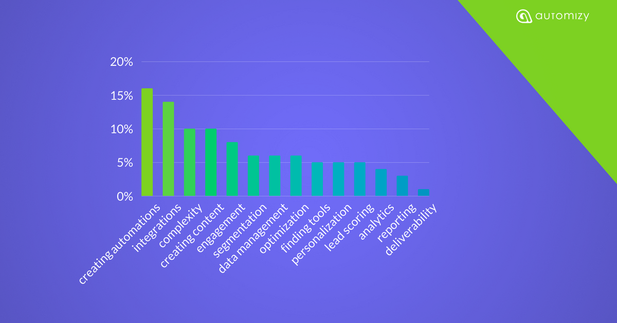 Main Marketing Automation Challenges