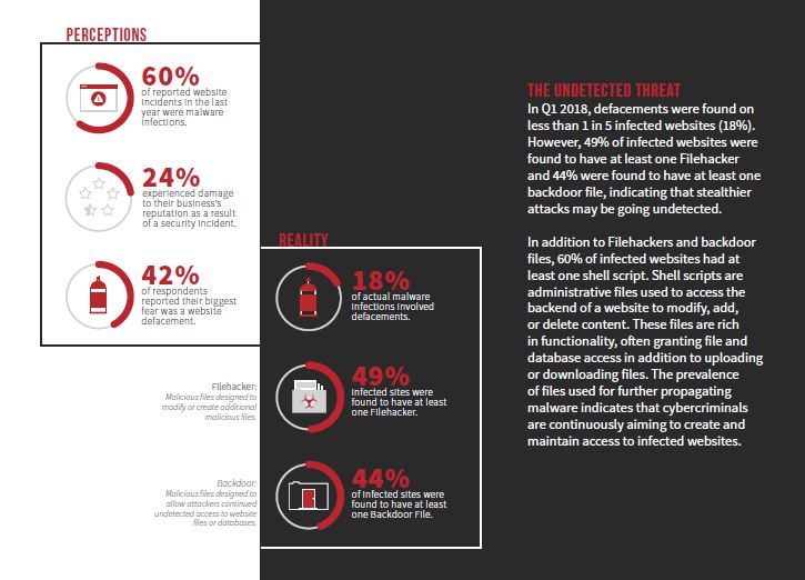 Think Your Website is Too Small to be Hacked? Think Again, Says Sitelock