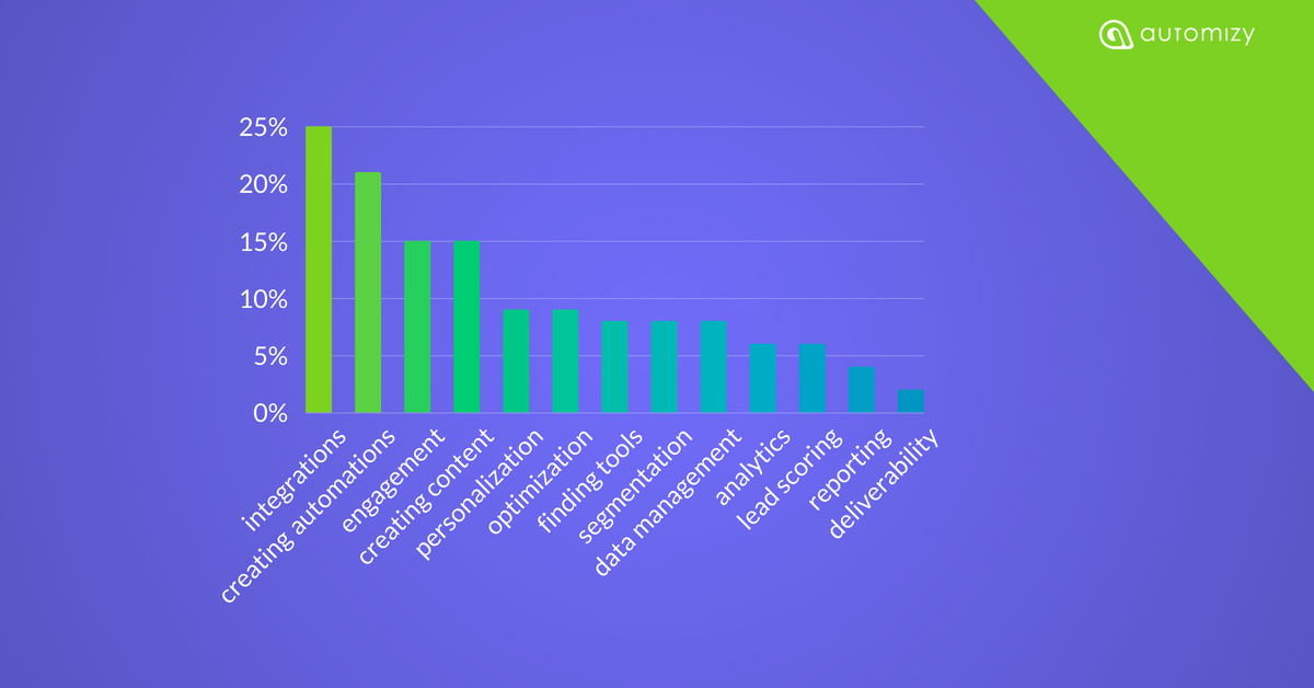 The Marketing Automation Challenges of Marketing & Advertising Companies