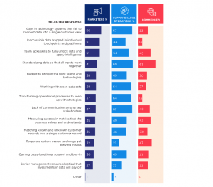 The Biggest Obstacles to Extracting Value from Internal Data Assets