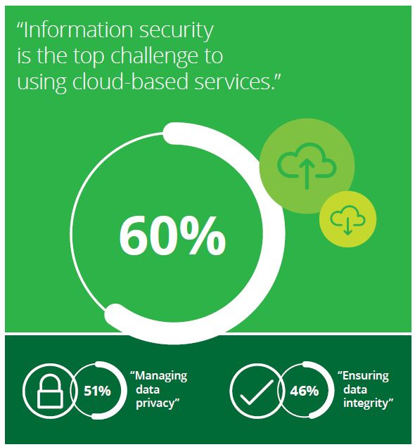 Information Security - a Major Concern for Mid-Market Leaders: Deloitte Survey