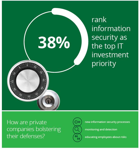 Information Security - a Major Concern for Mid-Market Leaders: Deloitte Survey