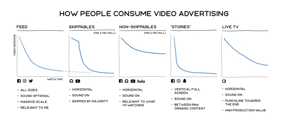 Facebook Gets Moat On-board for Video Ad Metrics