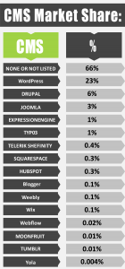 CMS-Market-share-snapshot