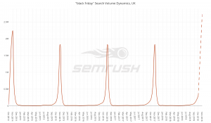 BF UK Search Volume dynamics