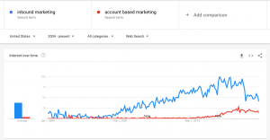 Google search trends