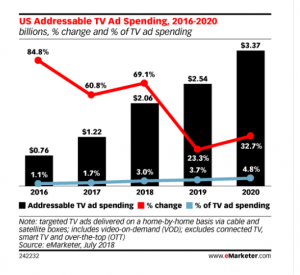 Television Update, Fall 2018 Advanced TV’s Progress in Addressable, Programmatic and OTT