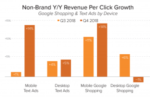 Increasing per click revenue across most ad segments of Google