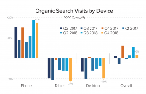 Organic Search stronger via phone than desktop