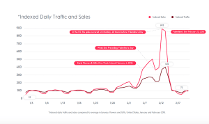 Valentine’s Day Shopping 2018 – US