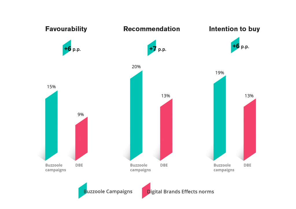 Buzzoole Nielsen Influencer Marketing Uplift