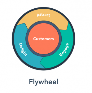 The HubSpot Flywheel for #GrowBetter