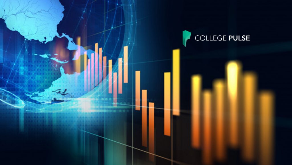 College Pulse Delivers First Real-Time Data Analytics Platform for Tracking US College Student Opinion