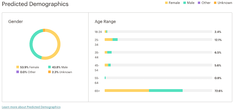 Predicted Demographics Data