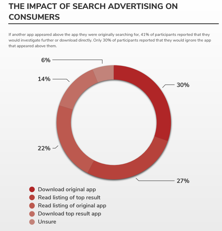 ‘A Global study into consumer attitudes to app discovery’.