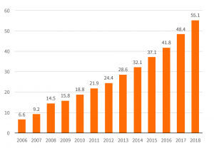 The European Digital Advertising Market Continues on Its Growth Trajectory