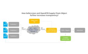 How Sellers.json and OpenRTB Supply Chain Object Reinforces DSPs/Buy Side Confidence in Programmatic Advertising