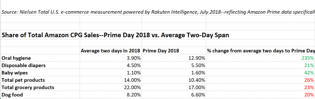 PRIME DAY PREDICTIONS: Omnichannel grocery rises up, brands push back